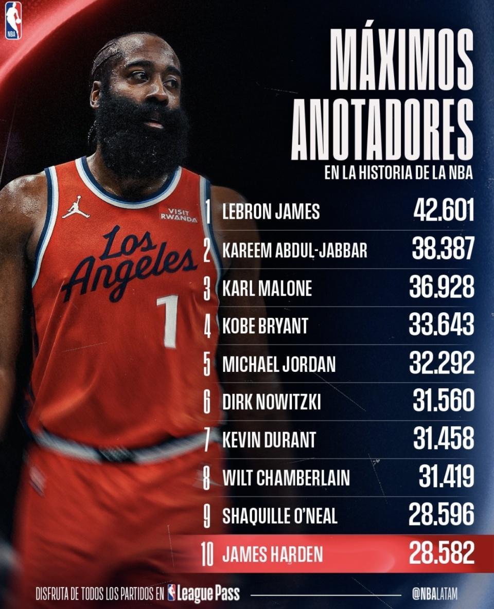 九游娱乐官方网站-NBA得分榜：詹姆斯断崖领先 哈登升至第九！再进一步几乎不可能？