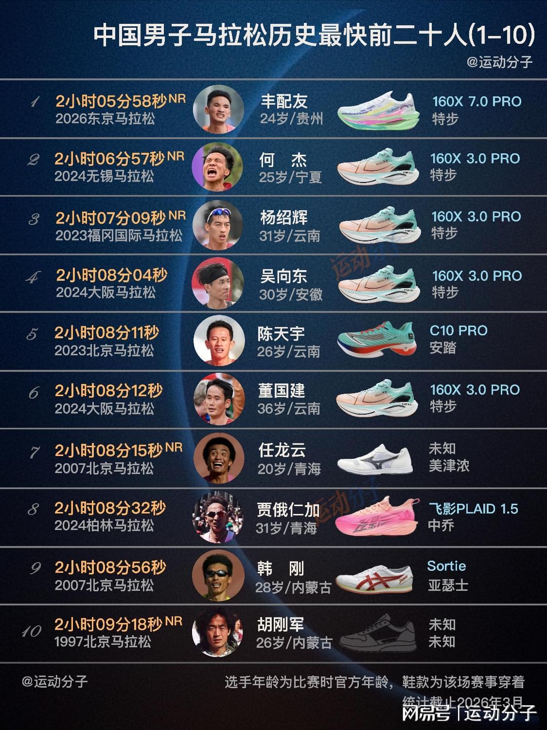 九游娱乐登录入口-最新国家纪录创造者丰配友领衔，盘点中国男子马拉松前20人