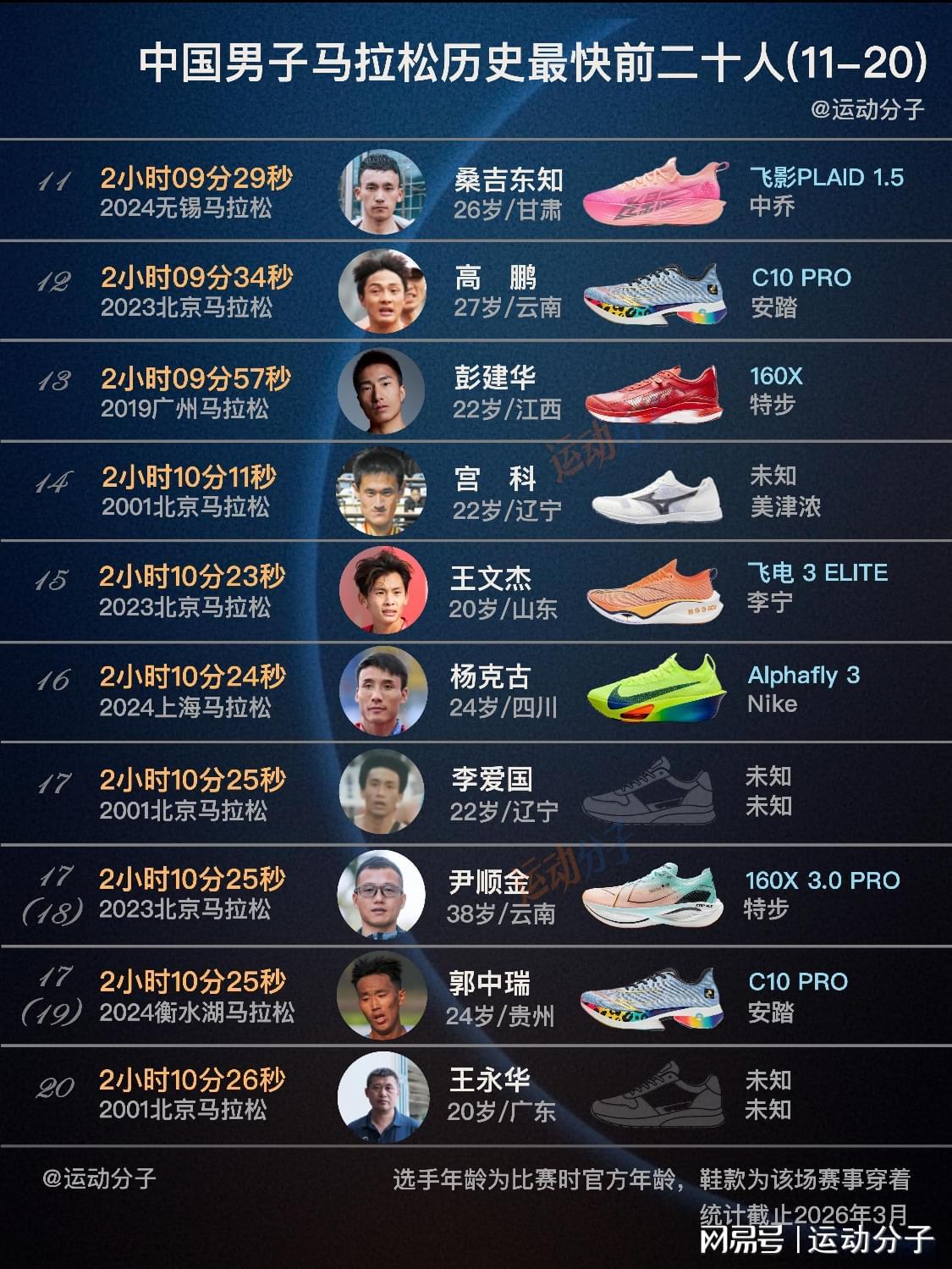 九游娱乐登录入口-最新国家纪录创造者丰配友领衔，盘点中国男子马拉松前20人